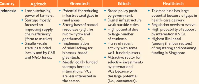 Table 5 provides a summative analysis for the four sectors in the three countries,  plus Singapore