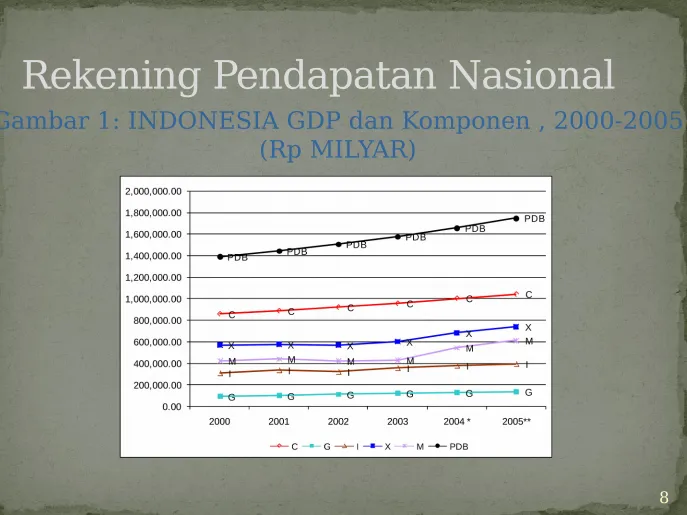 Gambar 1: INDONESIA GDP dan Komponen , 2000-2005 