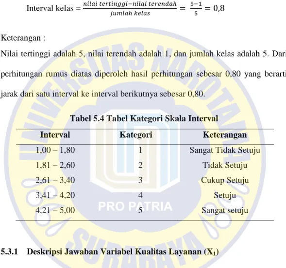 Tabel 5.4 Tabel Kategori Skala Interval 