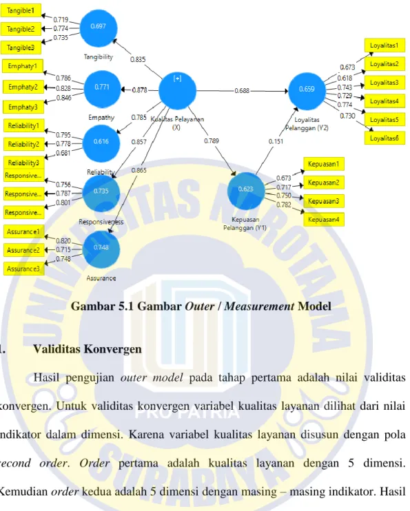 Gambar 5.1 Gambar Outer / Measurement Model 
