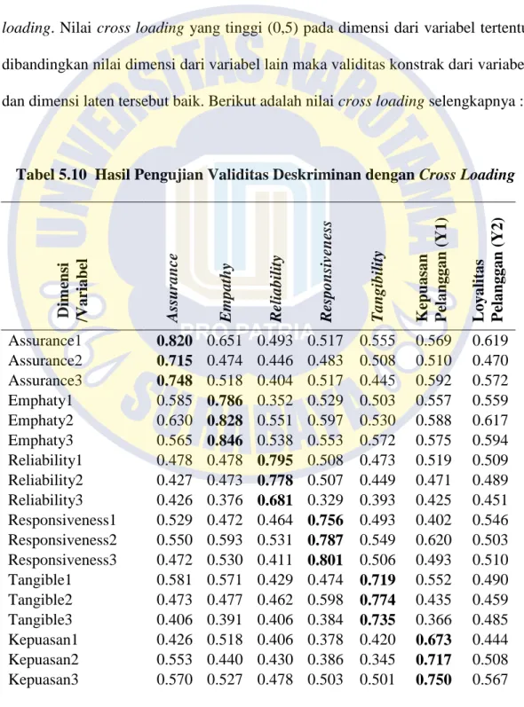 Tabel 5.10  Hasil Pengujian Validitas Deskriminan dengan Cross Loading  