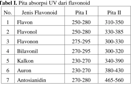 Tabel I. Pita absorpsi UV dari flavonoid 