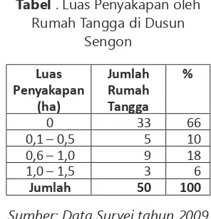 Tabel . Luas Penyakapan oleh Rumah Tangga di Dusun 
