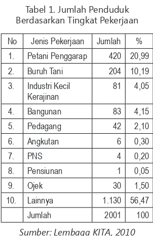 Tabel 1. Jumlah Penduduk Berdasarkan Tingkat Pekerjaan