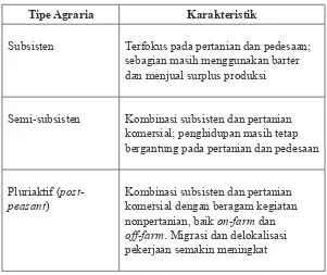 Tabel 1. Tipologi Transisi Agraria di Asia Tenggara