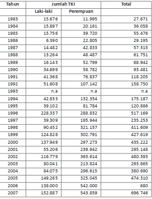 Tabel 1.Jumlah TKI Berdasarkan Negara Tujuan tahun 1983-2007