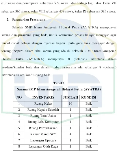 Tabel 2 Sarana SMP Islam Anugerah Hidayat Putra (AYATRA) 