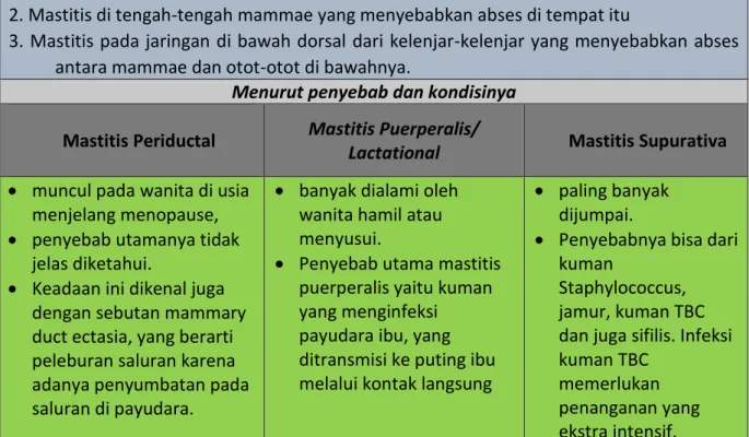 Tabel 4.1. Macam Mastitis 