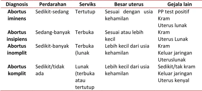 Tabel 3. Jenis dan derajat abortus 