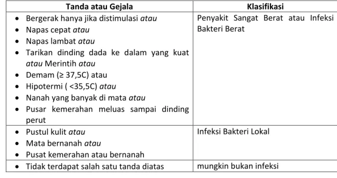 Tabel 2. Klasifikasi Diare 
