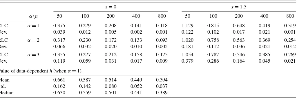 Table 1. Frequencies of negative local linear conditional varianceestimates in the AR-ARCH model (11) when φ = 0 over 1000