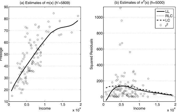 Figure 3. Prestige versus income. (a) Local linear estimation of the conditional mean function using the bandwidth hof the conditional variance function based on the squared residuals using the LL, RLC, and conventional LC methods with the bandwidthh =′ = 5809; (b) Estimates 5000.