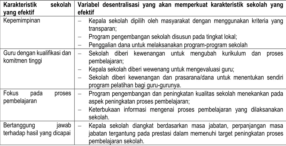 Tabel 2. Karakteristik sekolah yang efektif  