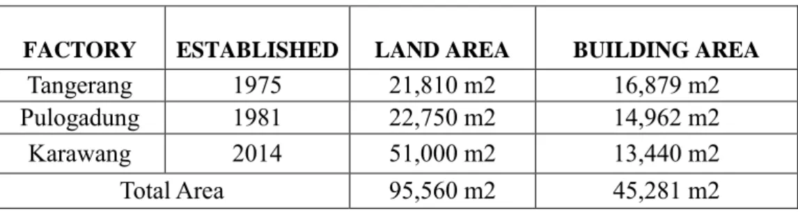 Tabel 4.1 Luas Area PT. PAMINDO TIGA T 
