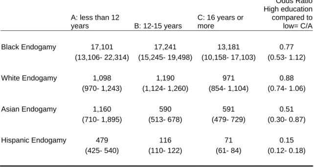 Table 2:  Odds Ratios of Racial Endogamy (with 95% confidence intervals) by  Educational Attainment 