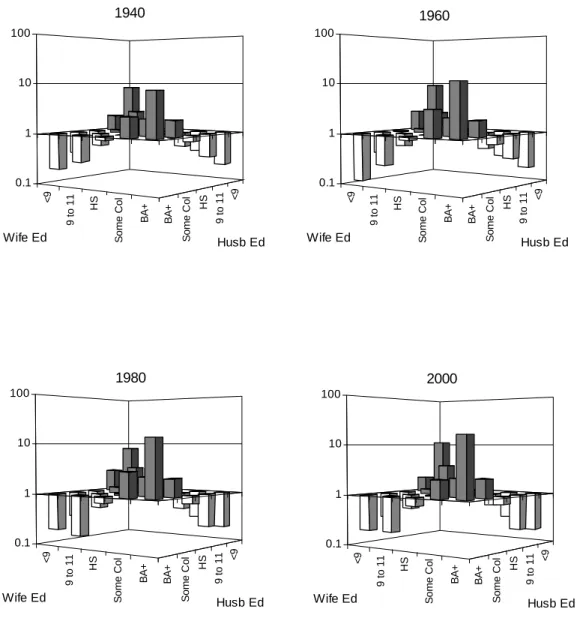 Figure 3: Consistency in the Pattern of Educational  Assortative Mating for Young Couples Over Time