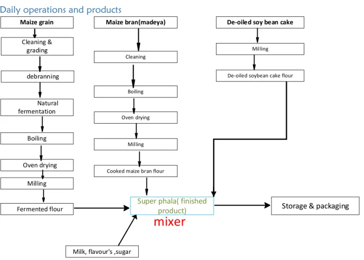Figure 1: Porridge production flow chart 