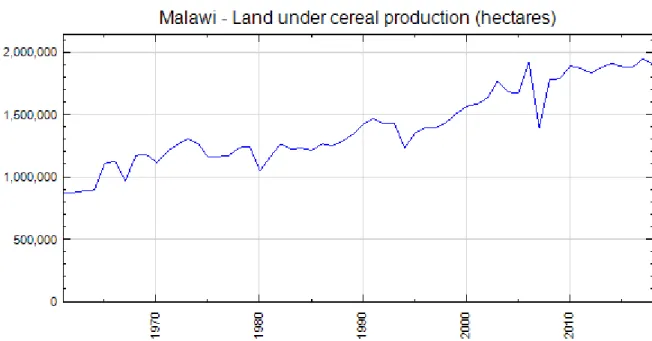 Figure 2: Cereal production land increase graph