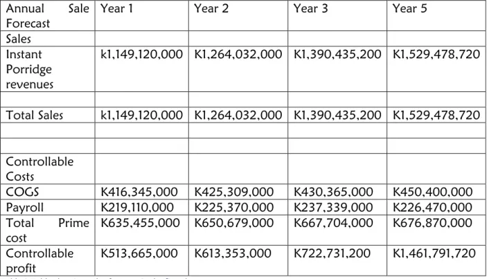 Table 2:Table showing sales forecast in the first three years