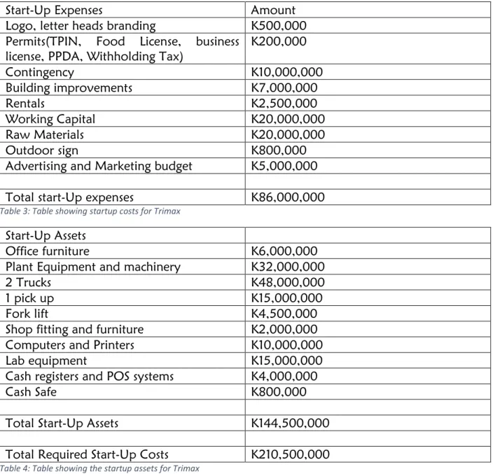 Table 3: Table showing startup costs for Trimax