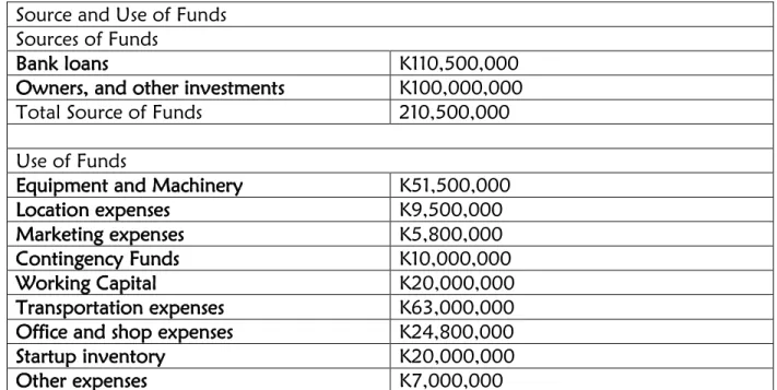 Table 5: Table showing the sources and use of funds 