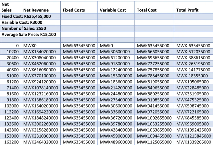 Table 6: Table showing profits for Trimax