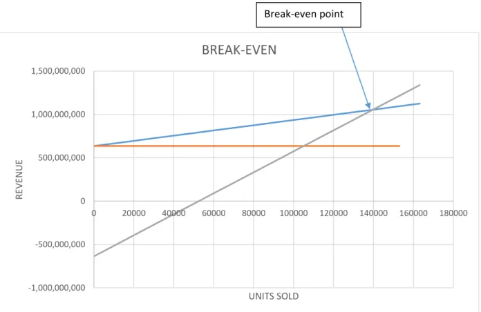 Figure 3:Graph showing the break-even point for the business
