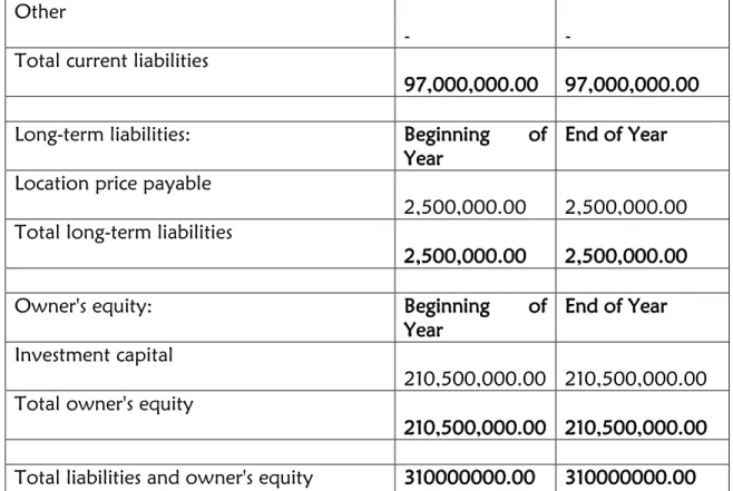 Table 8:Table showing balance sheet for trimax in Malawi Kwacha