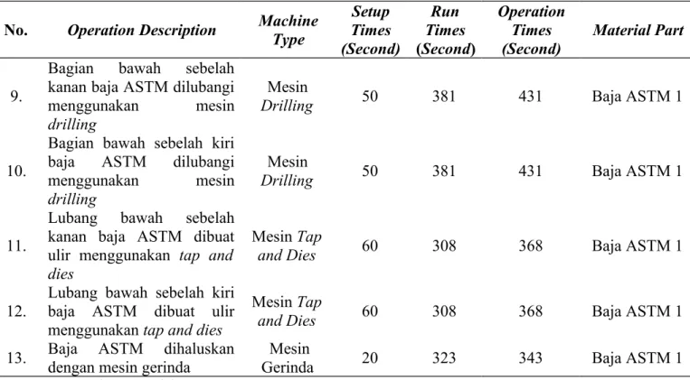 Tabel 3.1. Routing File Part Penjepit Tetap (Lanjutan) No.  Operation Description Machine