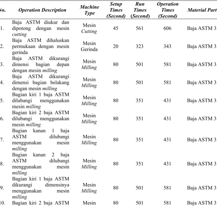 Tabel 3.3. Routing File Part Badan Ragum No.  Operation Description Machine