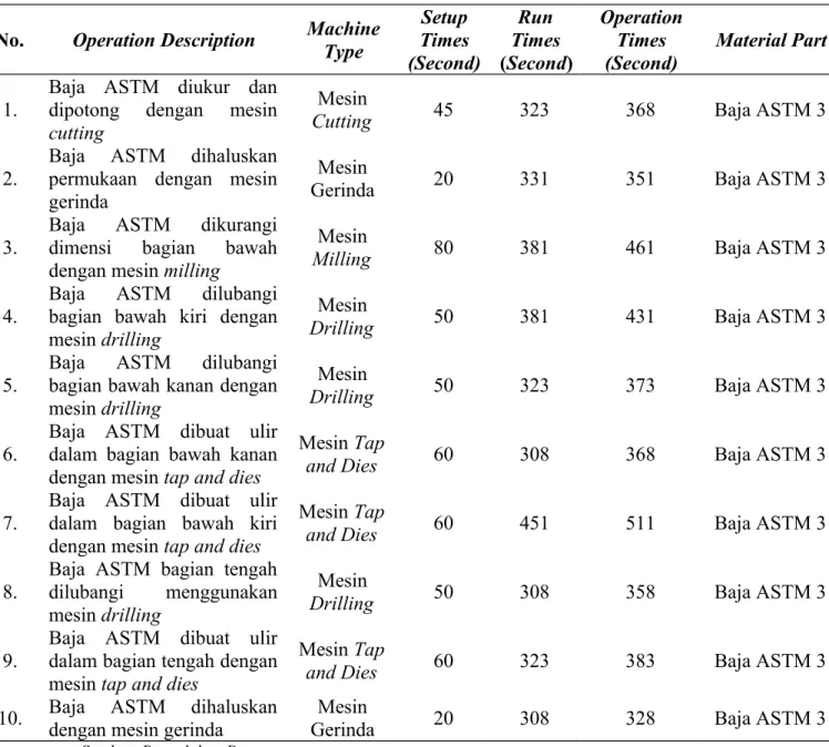 Tabel 3.4. Routing File Part Dudukan Ulir No.  Operation Description Machine