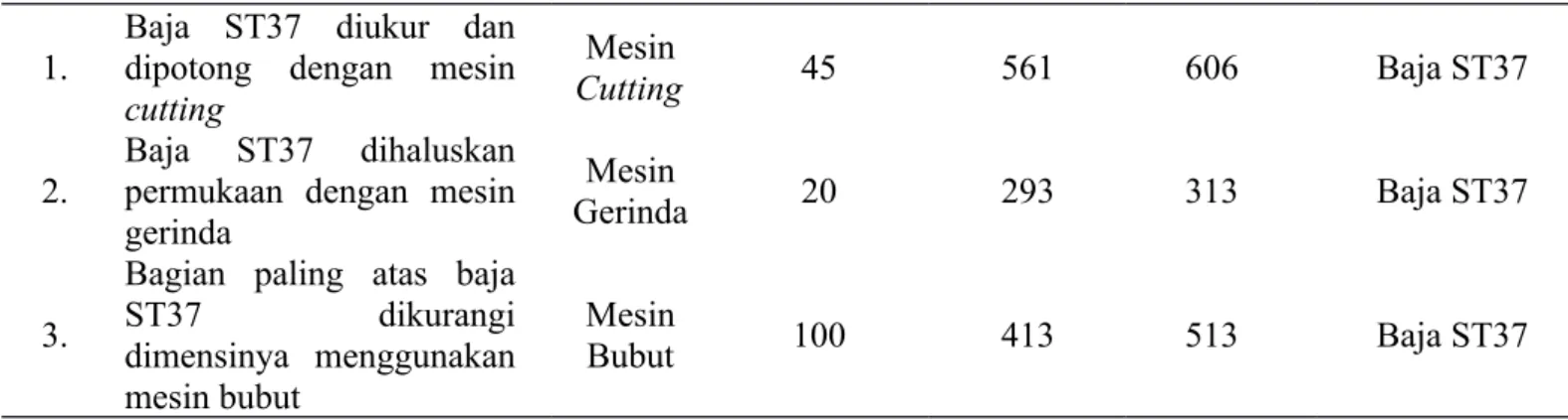 Tabel 3.7. Routing File Part Ulir (Lanjutan) No. Operation Description Machine