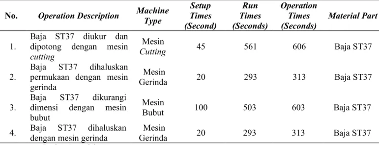 Tabel 3.8. Routing File Part Pemutar Ulir No. Operation Description Machine