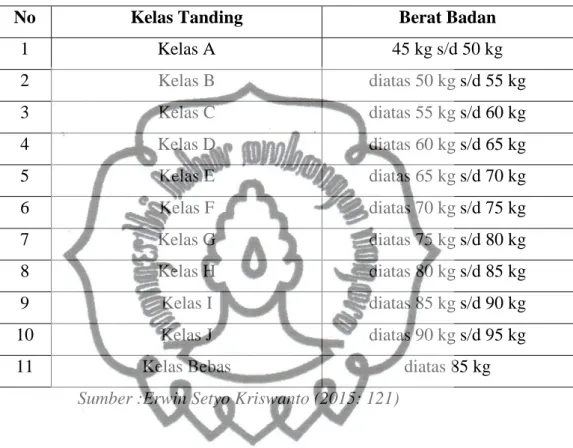 Tabel 2.1 Kateori Kelas Tanding Dewasa Putra 