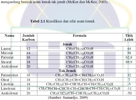 Tabel 2.1 Klasifikasi dan sifat asam lemak 