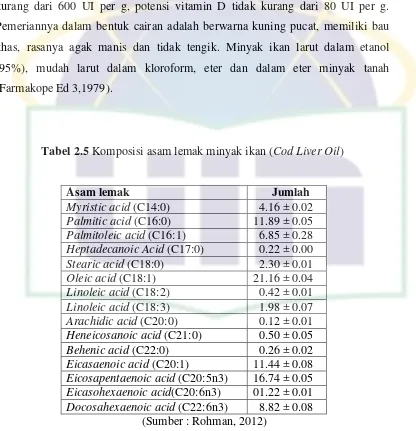 Tabel 2.5 Komposisi asam lemak minyak ikan (Cod Liver Oil) 