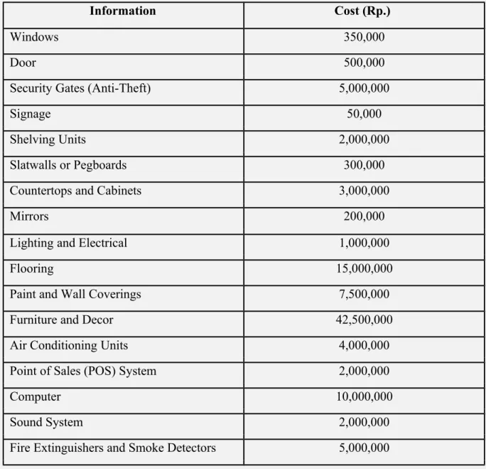 Table 4-1 Capital Expenditure