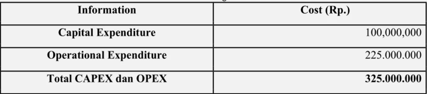 Table 4-2 OPEX Plan