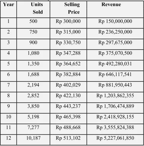 table 4-4 Projection of Total Business Revenue Batch 1