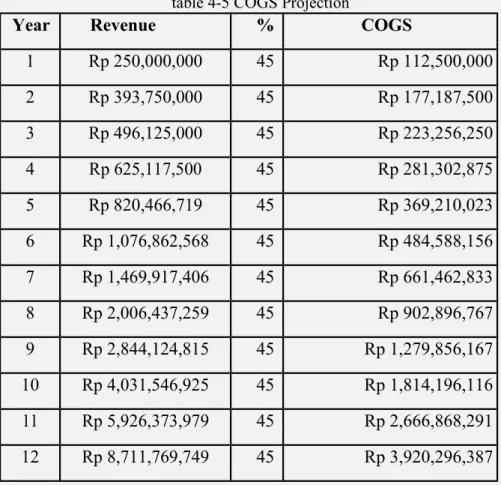 table 4-5 COGS Projection