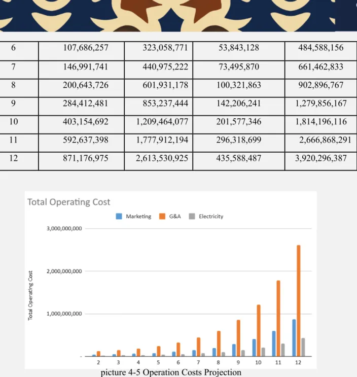 Table 4-7 Net Profit
