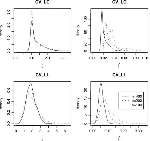 Figure 1. Kernel density estimate of CV-selected constant andbandwidth.