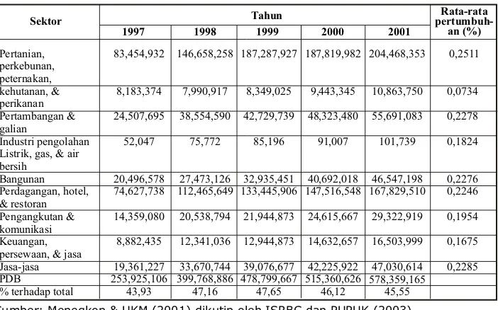 Tabel 7Kontribusi Output UK terhadap Pembentukan PDB Tahun 1997-2001 (Rp Juta)
