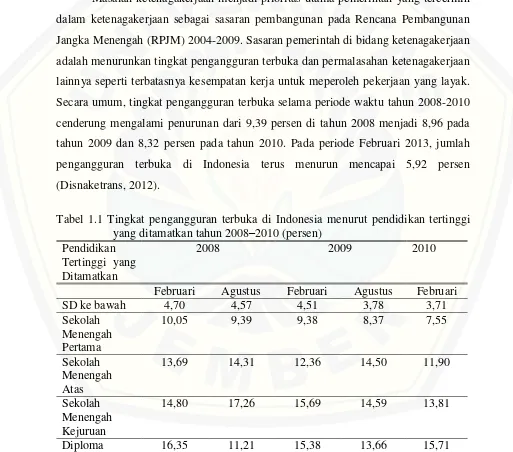 Tabel 1.1 Tingkat pengangguran terbuka di Indonesia menurut pendidikan tertinggi 