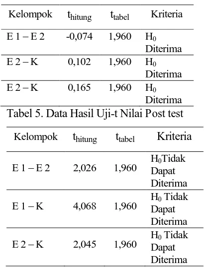 Tabel 4. Data Hasil Uji-t Nilai Pre test 