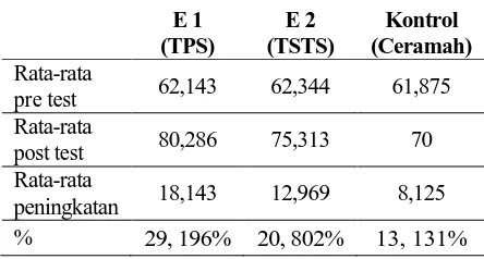 Tabel 6. Perbedaan Peningkatan Prestasi Siswa 