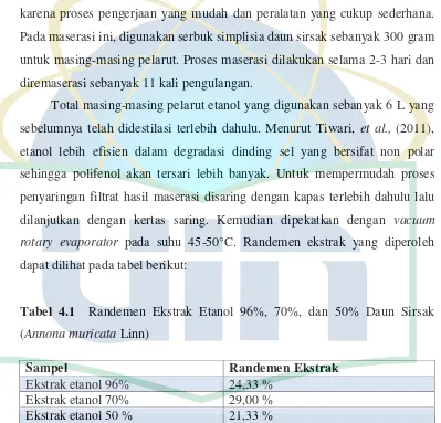 Tabel 4.1  Randemen Ekstrak Etanol 96%, 70%, dan 50% Daun Sirsak 