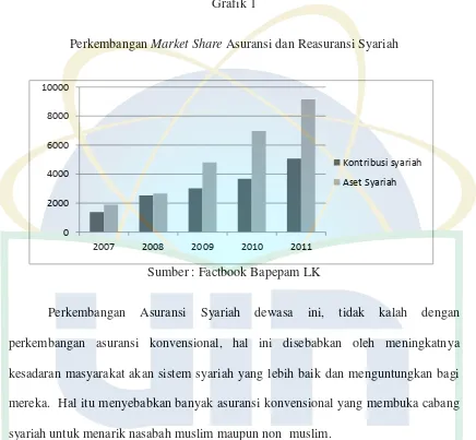 Perkembangan Grafik 1  Market Share Asuransi dan Reasuransi Syariah 