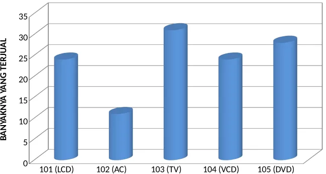 GRAFIK PENJUALAN 