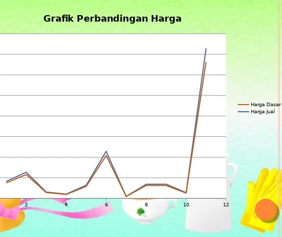 Grafik Perbandingan Harga